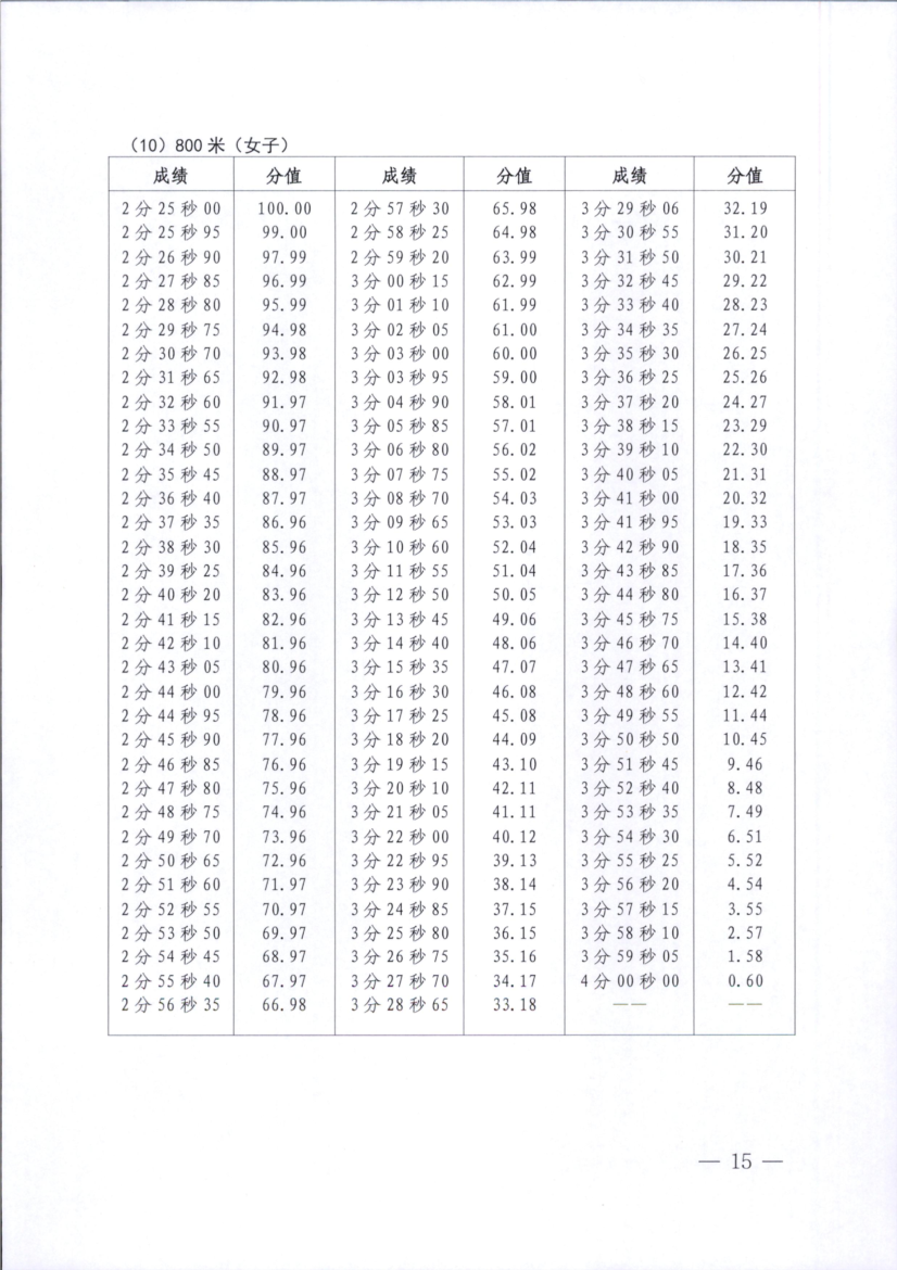 省教育考试院关于做好2024年普通高考体育专业素质测试工作的通知0014.PNG